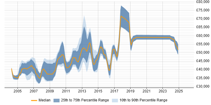 Salary distribution trend for jobs in Cambridge citing EMC