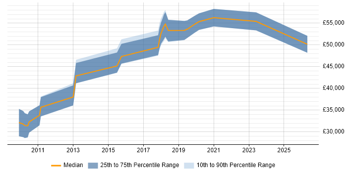 Salary distribution trend for jobs in Cambridge citing Emotional Intelligence
