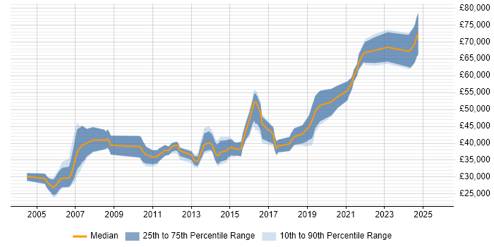 Salary distribution trend for jobs in Cambridge citing End-to-End Testing Salary distribution trend for jobs in Cambridge citing End-to-End Testing