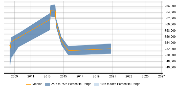 Salary distribution trend for Engagement Manager job vacancies in Cambridge