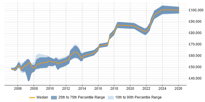 Salary distribution trend for Engineering Manager job vacancies in Cambridge