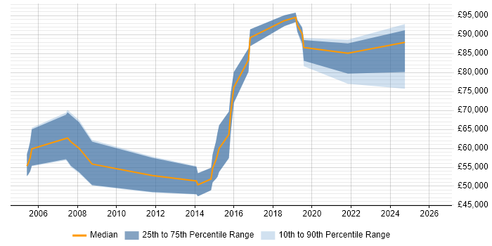 Salary distribution trend for Enterprise Architect job vacancies in Cambridge