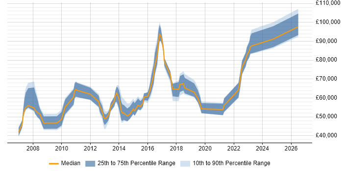 Salary distribution trend for jobs in Cambridge citing Enterprise Architecture
