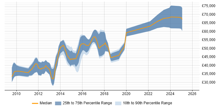 Salary distribution trend for jobs in Cambridge citing Entity Framework