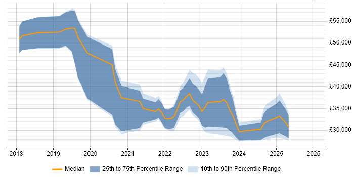 Salary distribution trend for jobs in Cambridge citing Entra ID