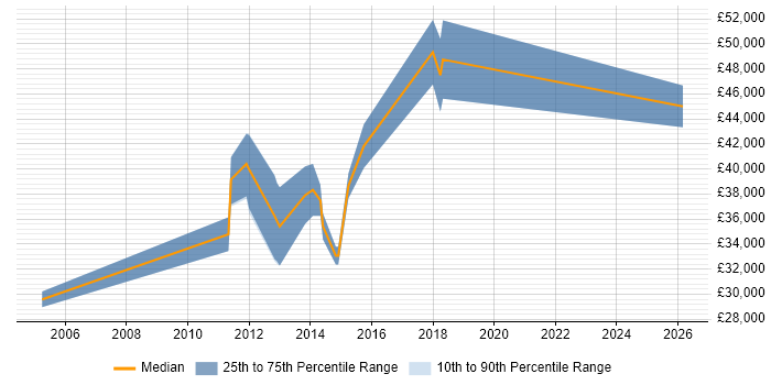 Salary distribution trend for jobs in Cambridge citing Epicor