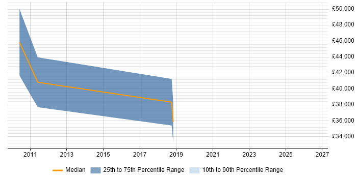 Salary distribution trend for jobs in Cambridge citing EPLAN