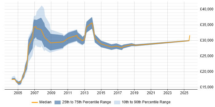 Salary distribution trend for jobs in Cambridge citing EPoS Salary distribution trend for jobs in Cambridge citing EPoS