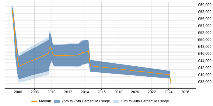Salary distribution trend for jobs in Cambridge citing ERD