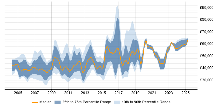 Salary distribution trend for jobs in Cambridge citing ERP
