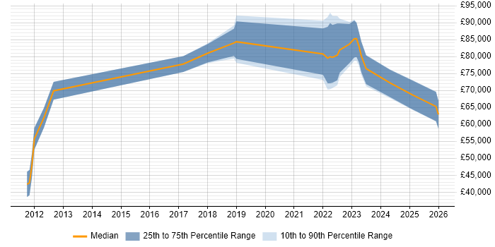 Salary distribution trend for jobs in Cambridge citing Event-Driven Architecture