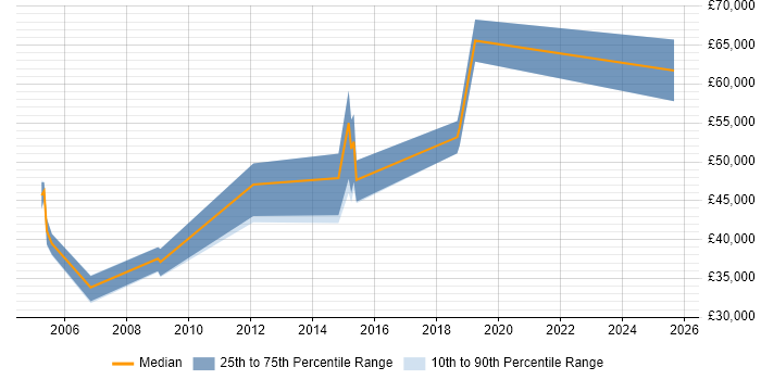 Salary distribution trend for jobs in Cambridge citing Event-Driven Programming