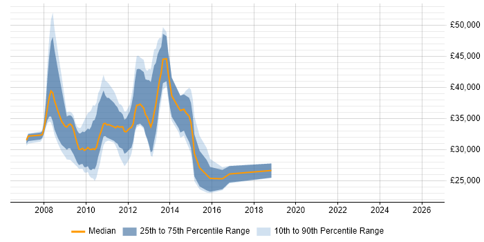 Salary distribution trend for jobs in Cambridge citing Exchange Server 2007