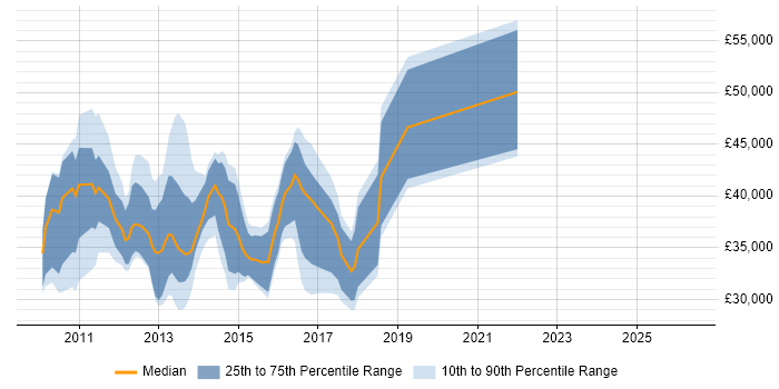 Salary distribution trend for jobs in Cambridge citing Exchange Server 2010
