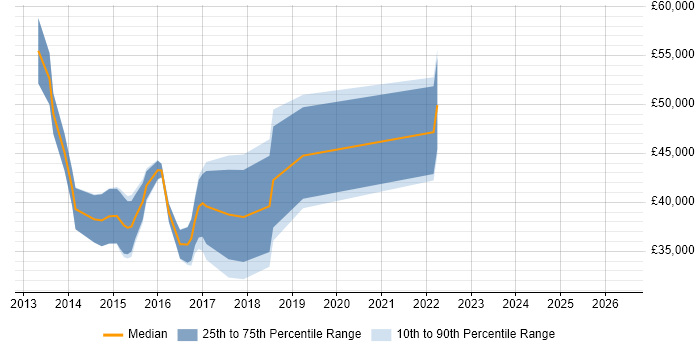 Salary distribution trend for jobs in Cambridge citing Exchange Server 2013