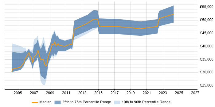 Salary distribution trend for jobs in Cambridge citing Extreme Programming