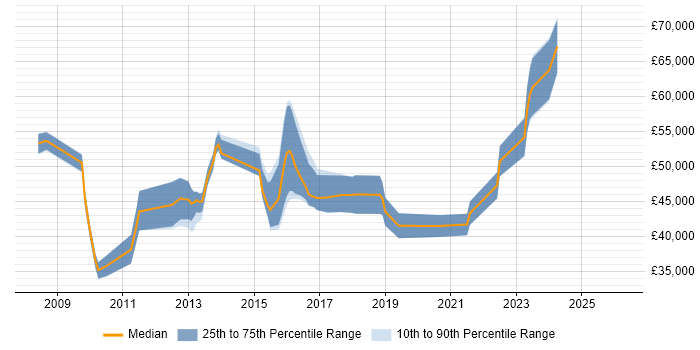 Salary distribution trend for jobs in Cambridge citing F5