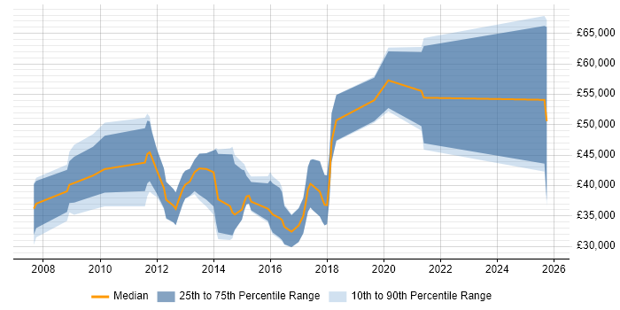 Salary distribution trend for jobs in Cambridge citing Facebook