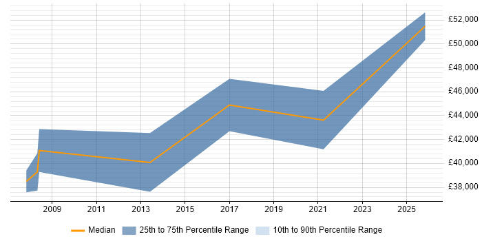 Salary distribution trend for Facilities Manager job vacancies in Cambridge