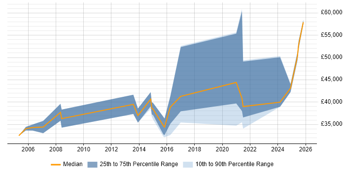 Salary distribution trend for jobs in Cambridge citing Facilities Management