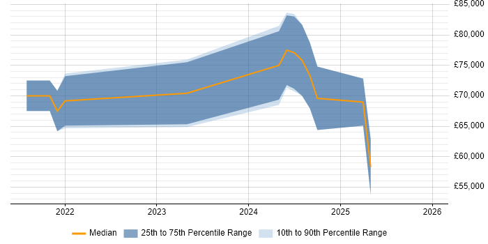 Salary distribution trend for jobs in Cambridge citing FastAPI