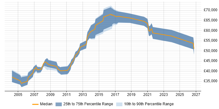Salary distribution trend for jobs in Cambridge citing Feasibility Study