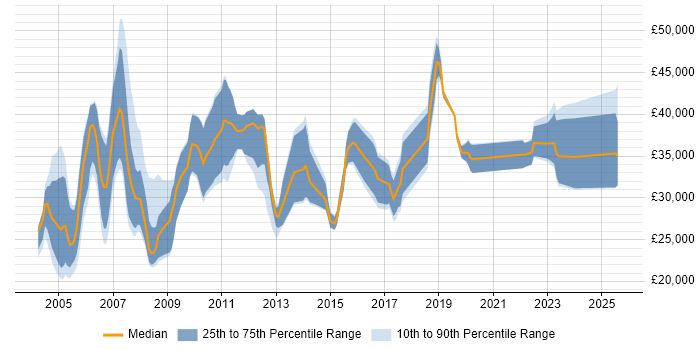Salary distribution trend for Field Engineer job vacancies in Cambridge
