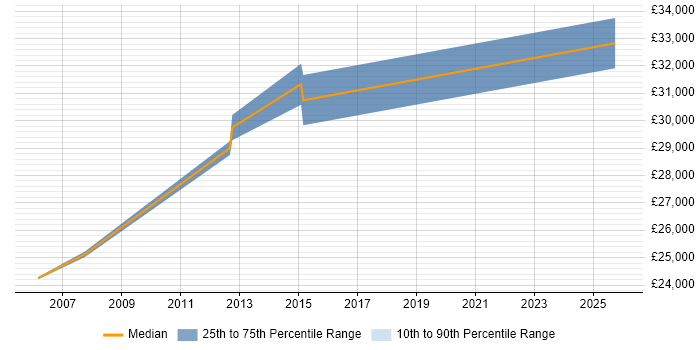 Salary distribution trend for Field Support Technician job vacancies in Cambridge