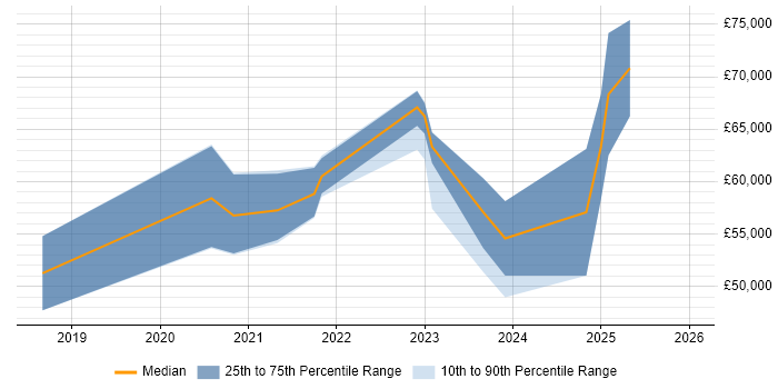 Salary distribution trend for jobs in Cambridge citing Figma