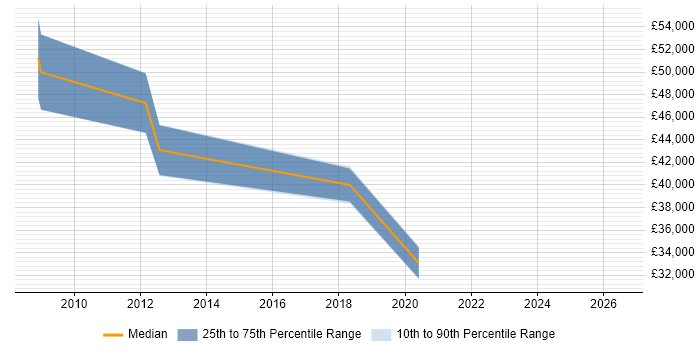Salary distribution trend for Financial Accountant job vacancies in Cambridge