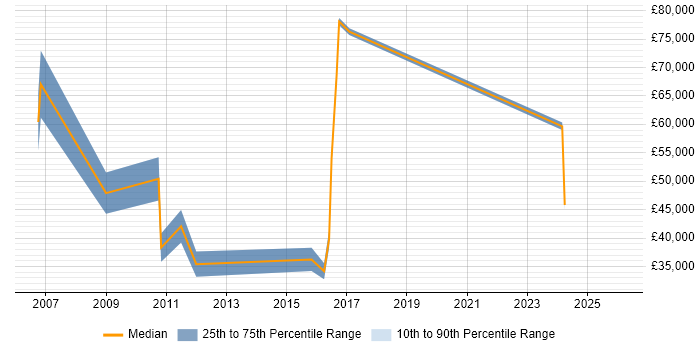 Salary distribution trend for jobs in Cambridge citing Financial Analysis