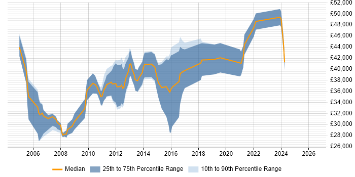 Salary distribution trend for Financial Analyst job vacancies in Cambridge
