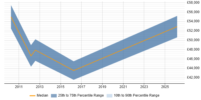Salary distribution trend for Financial Controller job vacancies in Cambridge