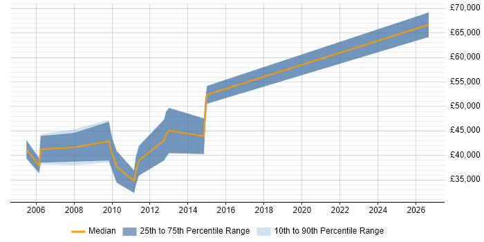 Salary distribution trend for jobs in Cambridge citing Finite Element Analysis