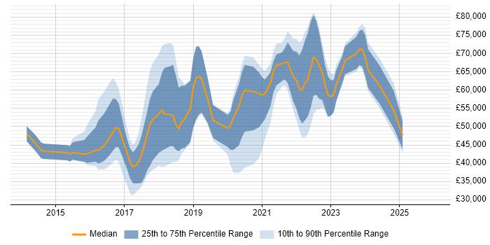 Salary distribution trend for jobs in Cambridge citing Fintech