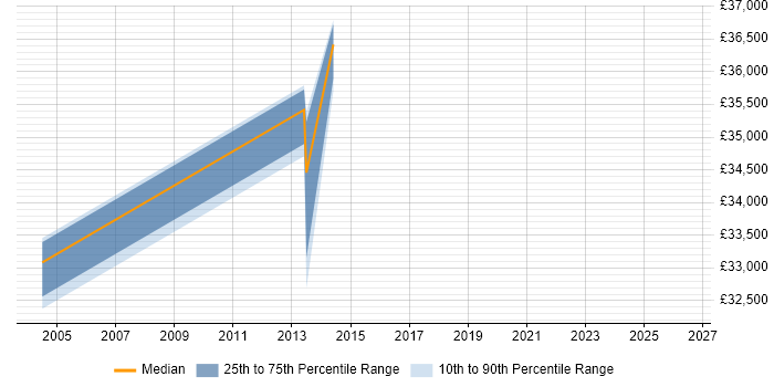 Salary distribution trend for jobs in Cambridge citing Fire and Rescue