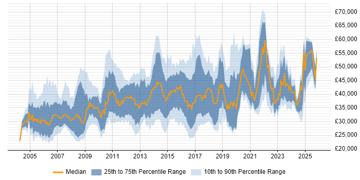 Salary distribution trend for jobs in Cambridge citing Firewall
