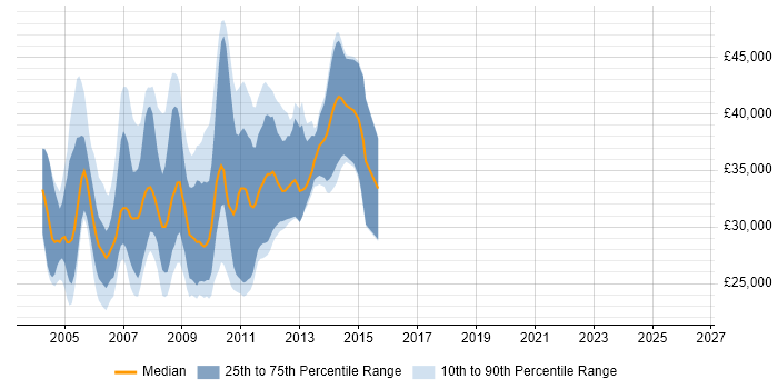 Salary distribution trend for jobs in Cambridge citing Flash