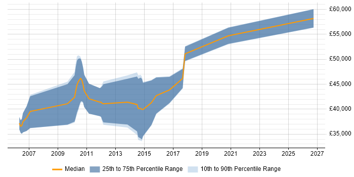Salary distribution trend for jobs in Cambridge citing FMEA