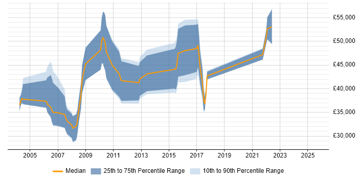 Salary distribution trend for jobs in Cambridge citing Fortran