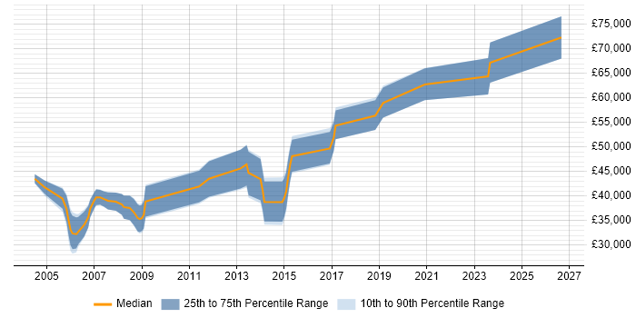 Salary distribution trend for FPGA Design Engineer job vacancies in Cambridge