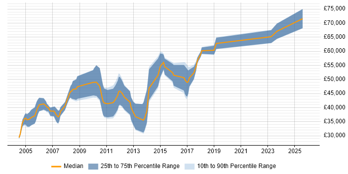 Salary distribution trend for jobs in Cambridge citing FPGA Design