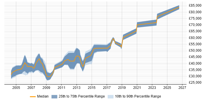 Salary distribution trend for FPGA Engineer job vacancies in Cambridge
