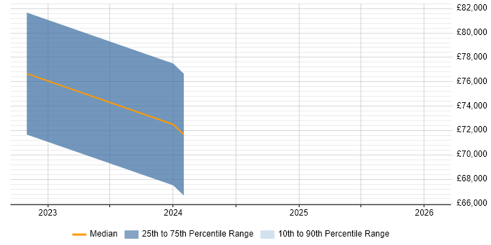 Salary distribution trend for jobs in Cambridge citing Fraud Detection