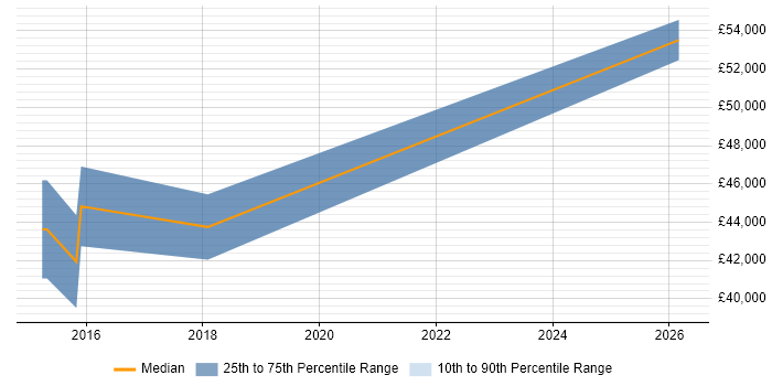 Salary distribution trend for jobs in Cambridge citing Freedom of Information
