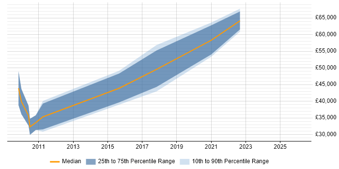 Salary distribution trend for jobs in Cambridge citing FreeRTOS