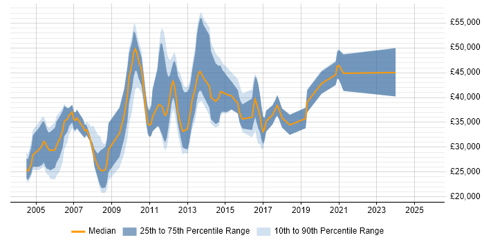 Salary distribution trend for jobs in Cambridge citing French Language