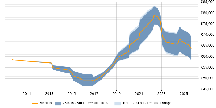 Salary distribution trend for Front-End Engineer (Client-Side Engineer) job vacancies in Cambridge