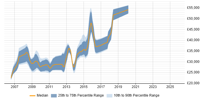 Salary distribution trend for Front-End Web Developer (Client-Side Web Developer) job vacancies in Cambridge