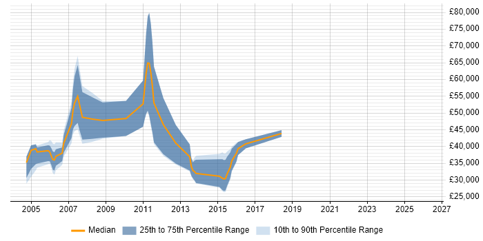 Salary distribution trend for jobs in Cambridge citing Front Office